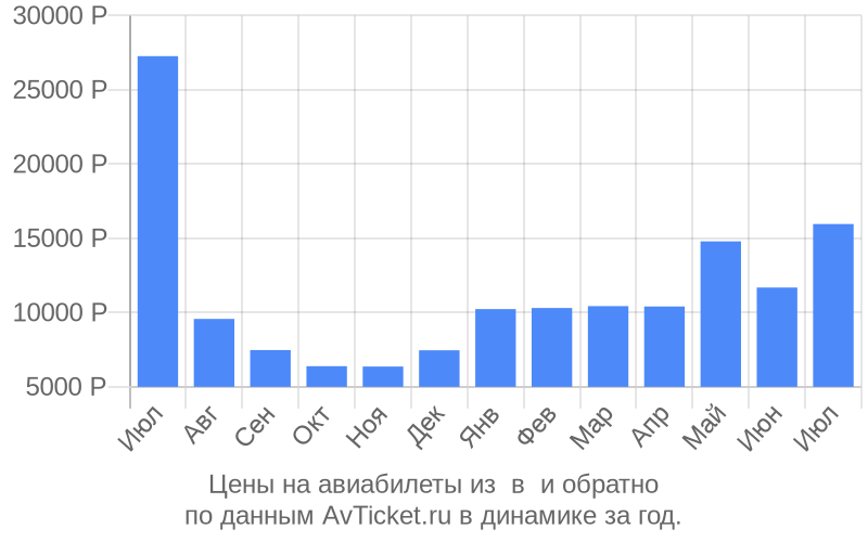 Цены на авиабилеты из в по месяцам Цены на авиабилеты из в по месяцам