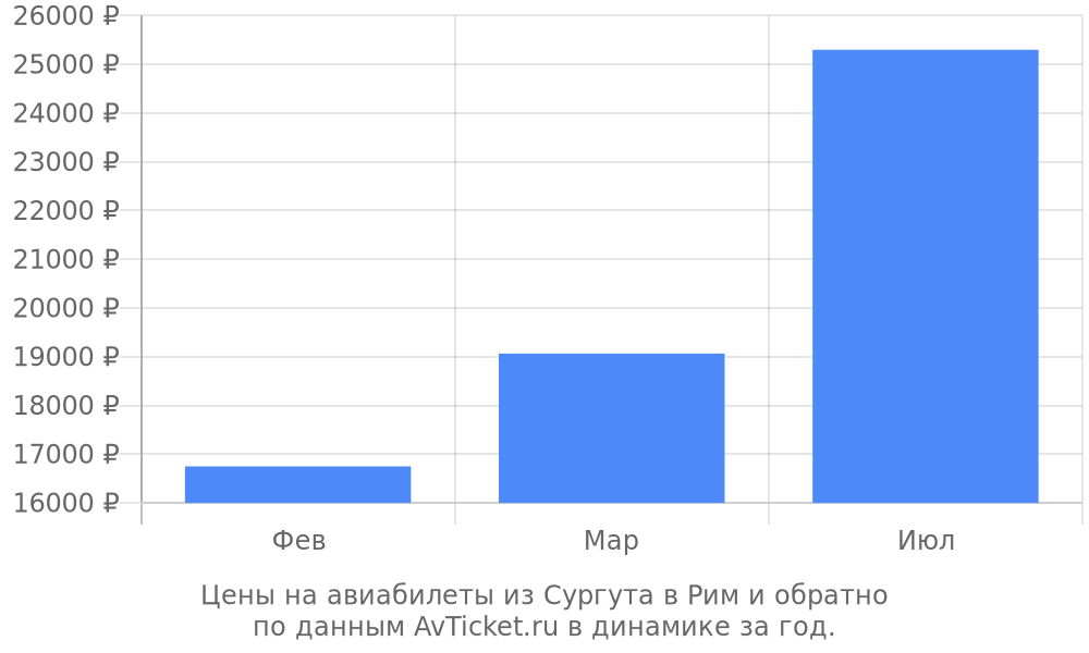 Цены на авиабилеты из Сургута в Рим по месяцам Цены на авиабилеты из Сургута в Рим по месяцам