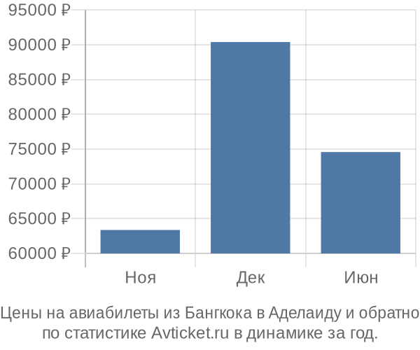 Авиабилеты из Бангкока в Аделаиду цены