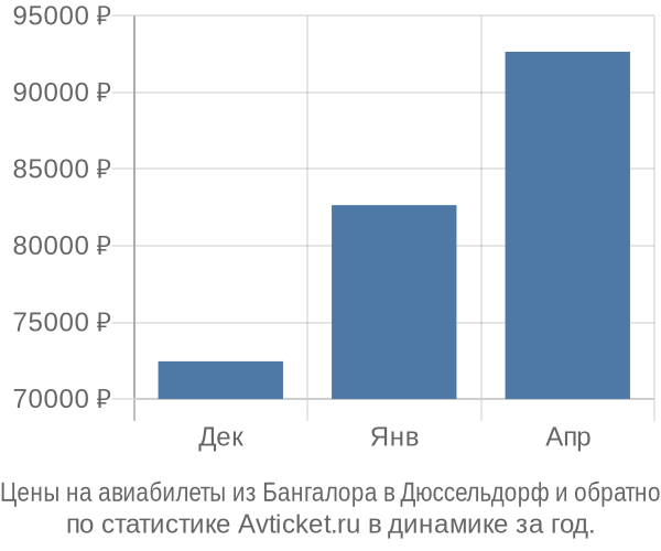 Авиабилеты из Бангалора в Дюссельдорф цены