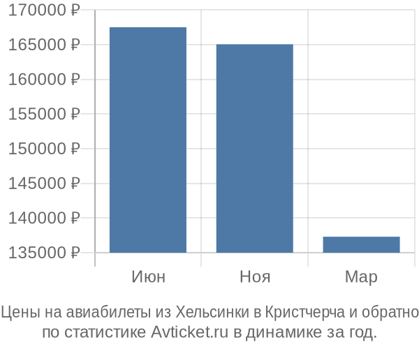 Авиабилеты из Хельсинки в Кристчерча цены