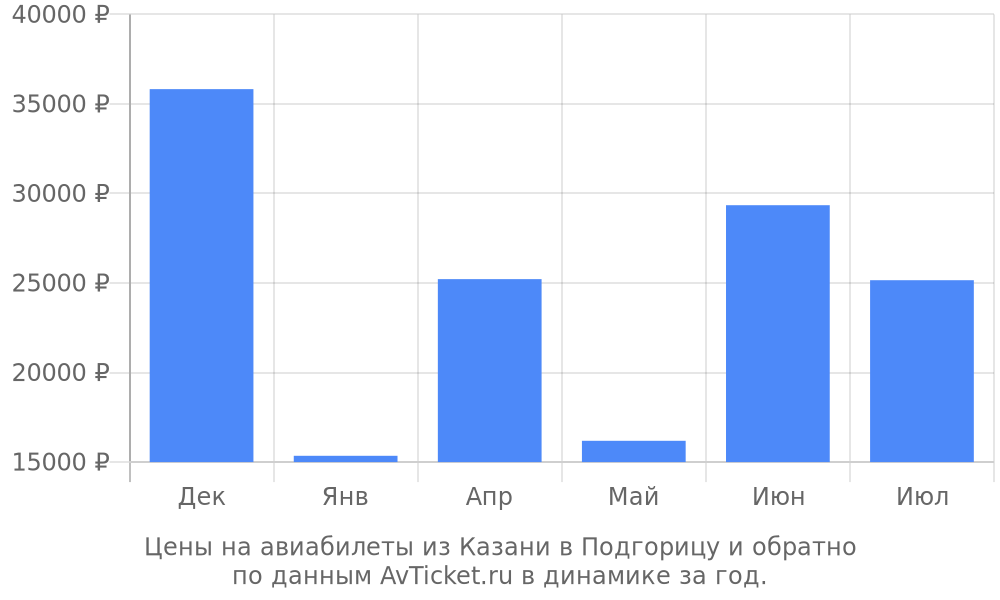 Цены на авиабилеты из Казани в Подгорицу по месяцам Цены на авиабилеты из Казани в Подгорицу по месяцам