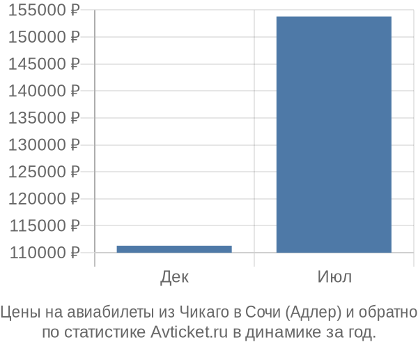 Авиабилеты из Чикаго в Сочи (Адлер) цены