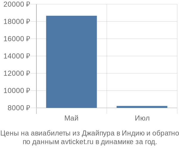 Цены на авиабилеты из Джайпура в  по месяцам