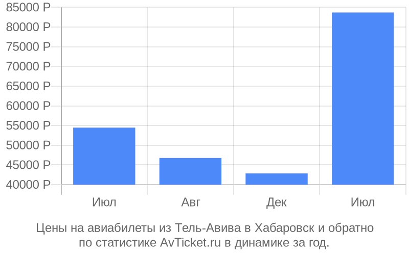 Цены на авиабилеты из Тель-Авива в Хабаровск Цены на авиабилеты из Тель-Авива в Хабаровск