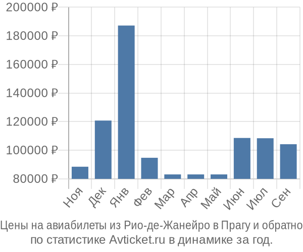 Авиабилеты из Рио-де-Жанейро в Прагу цены