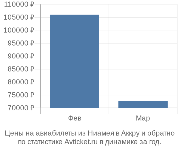 Авиабилеты из Ниамея в Аккру цены