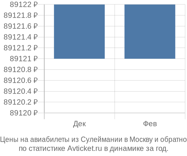 Авиабилеты из Сулеймании в Москву цены