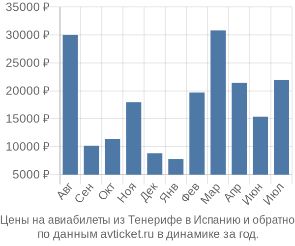 Цены на авиабилеты из Тенерифе в  по месяцам
