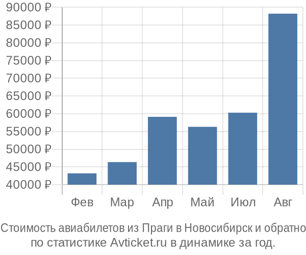 Стоимость авиабилетов из Праги в Новосибирск