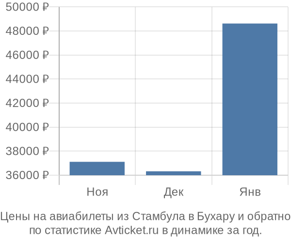 Авиабилеты из Стамбула в Бухару цены