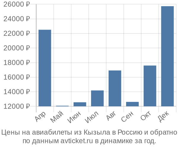 Цены на авиабилеты из Кызыла в  по месяцам