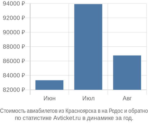 Стоимость авиабилетов из Красноярска в на Родос