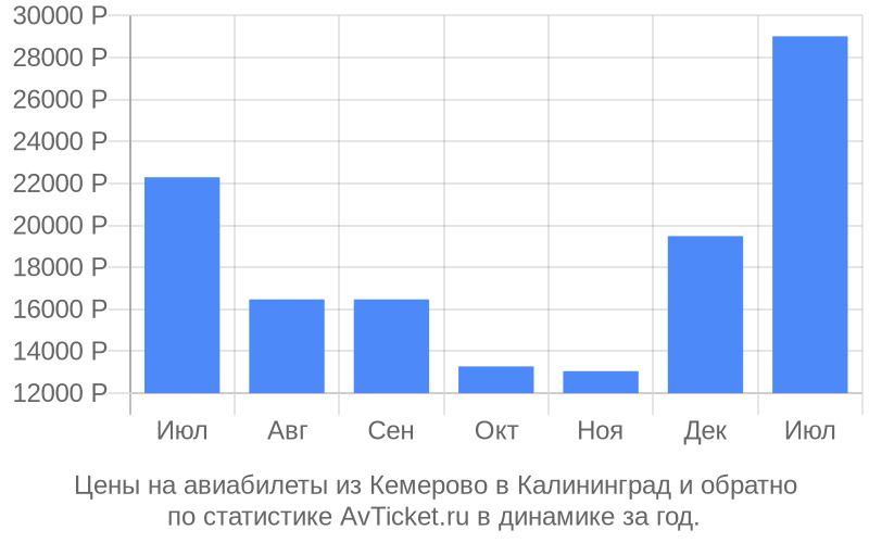 Цены на авиабилеты из Кемерово в Калининград Цены на авиабилеты из Кемерово в Калининград