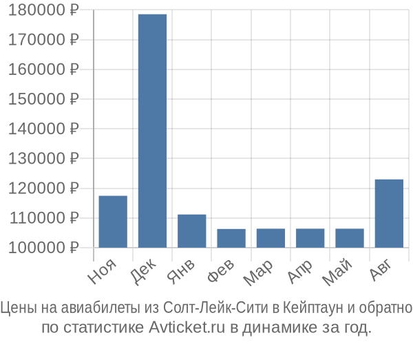 Авиабилеты из Солт-Лейк-Сити в Кейптаун цены