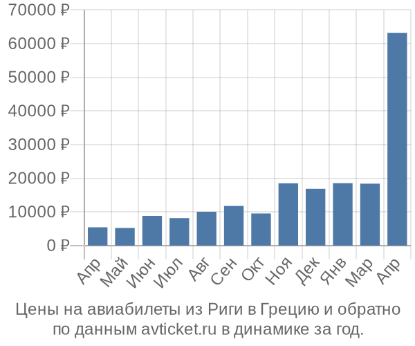 Цены на авиабилеты из Риги в  по месяцам