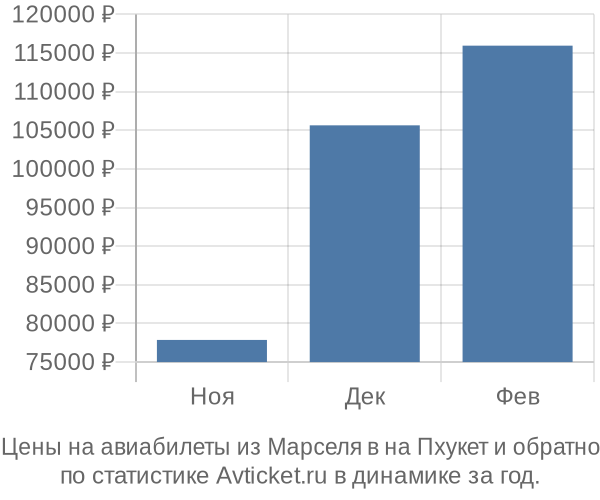 Авиабилеты из Марселя в на Пхукет цены