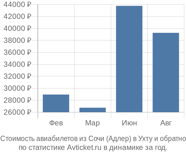 Стоимость авиабилетов из Сочи (Адлер) в Ухту