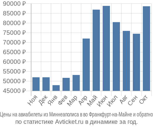 Авиабилеты из Миннеаполиса в во Франкфурт-на-Майне цены
