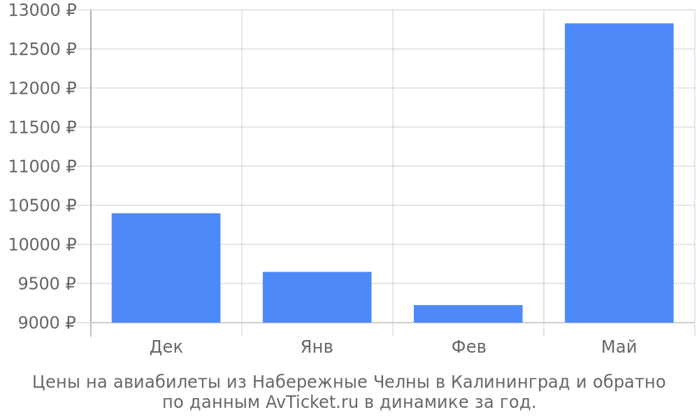 Цены на авиабилеты из Набережные Челны в Калининград по месяцам Цены на авиабилеты из Набережные Челны в Калининград по месяцам
