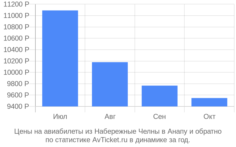 График изменения цены на самолет из Набережные Челны в Анапу Стоимость билетов из Набережные Челны в Анапу