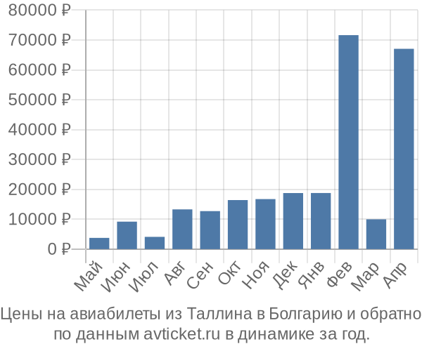 Цены на авиабилеты из Таллина в  по месяцам