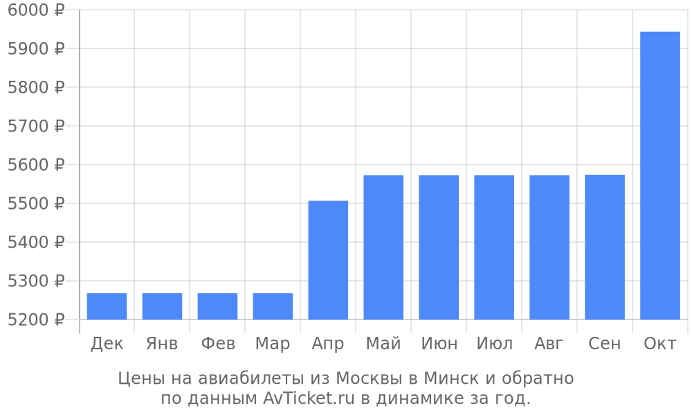 Цены на авиабилеты из Москвы в Минск по месяцам Цены на авиабилеты из Москвы в Минск по месяцам