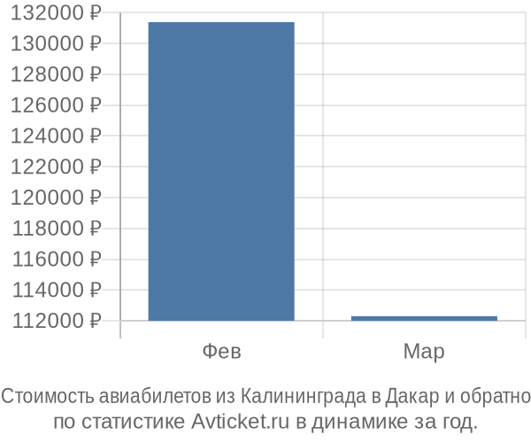 Стоимость авиабилетов из Калининграда в Дакар