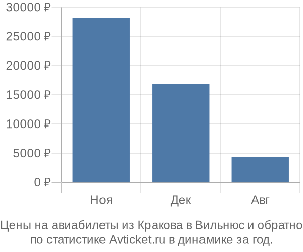 Авиабилеты из Кракова в Вильнюс цены