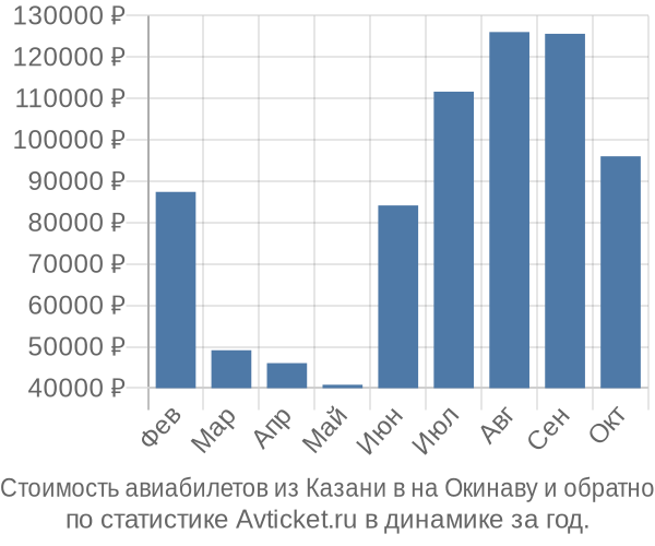График изменения цен на авиабилеты из Казани в на Окинаву Стоимость авиабилетов из Казани в на Окинаву