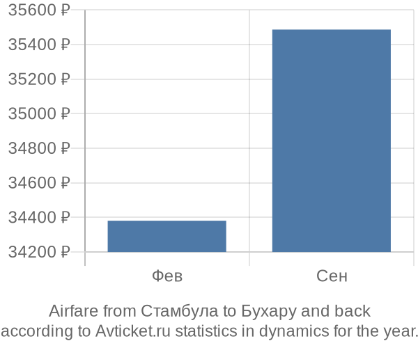 Airfare from Стамбула to Бухару prices