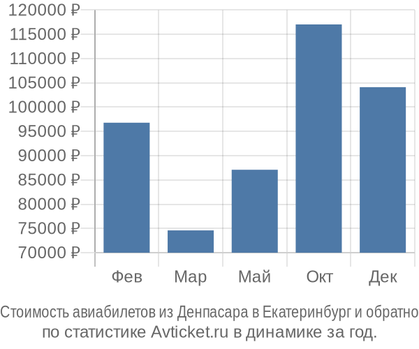 Стоимость авиабилетов из Денпасара в Екатеринбург