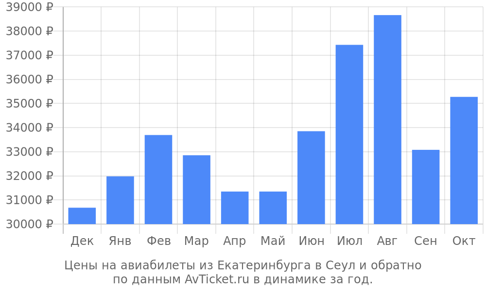 Цены на авиабилеты из Екатеринбурга в Сеул по месяцам Цены на авиабилеты из Екатеринбурга в Сеул по месяцам