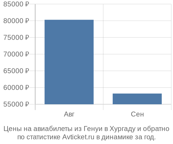 Авиабилеты из Генуи в Хургаду цены