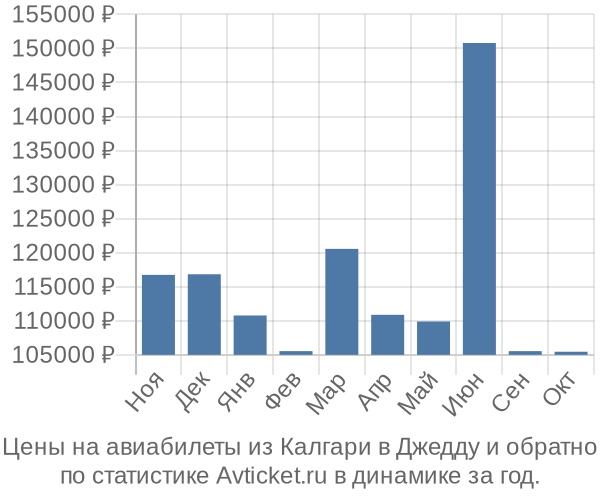 Авиабилеты из Калгари в Джедду цены