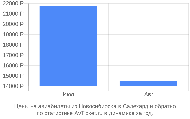 Цены на авиабилеты из Новосибирска в Салехард Цены на авиабилеты из Новосибирска в Салехард