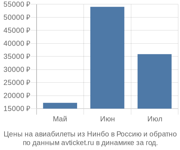 Цены на авиабилеты из Нинбо в  по месяцам
