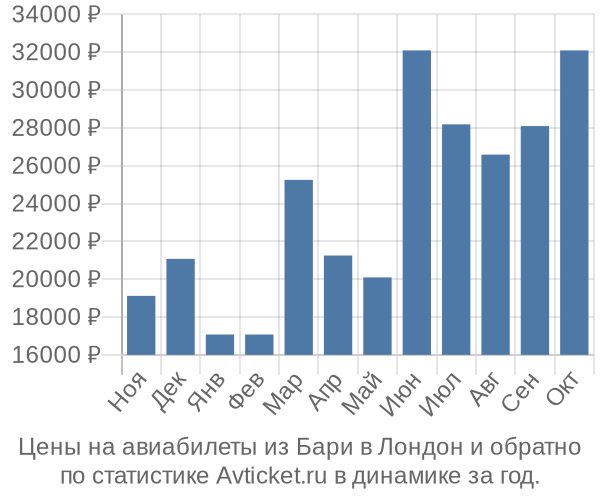 Авиабилеты из Бари в Лондон цены