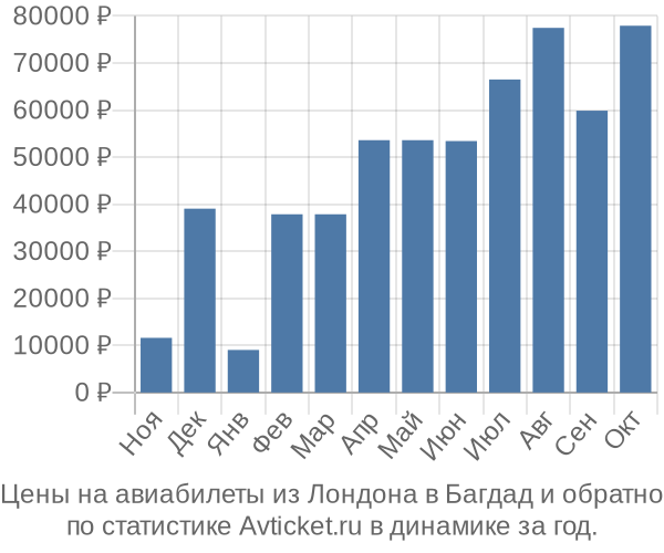 Авиабилеты из Лондона в Багдад цены