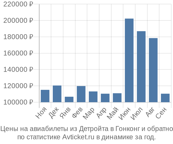 Авиабилеты из Детройта в Гонконг цены