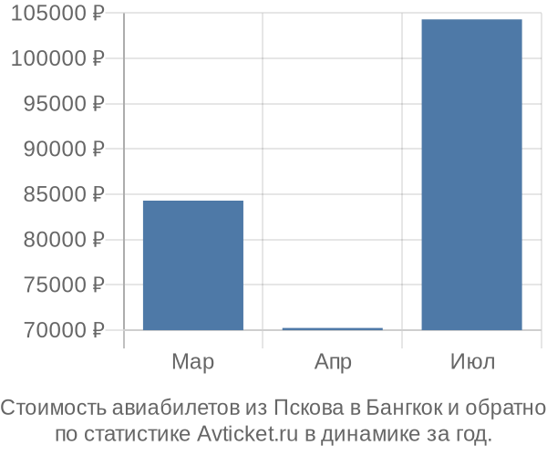 Стоимость авиабилетов из Пскова в Бангкок