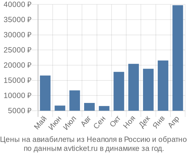 Цены на авиабилеты из Неаполя в  по месяцам