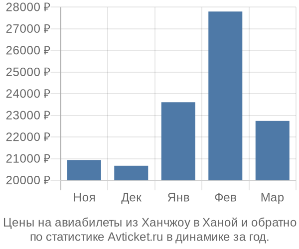 Авиабилеты из Ханчжоу в Ханой цены