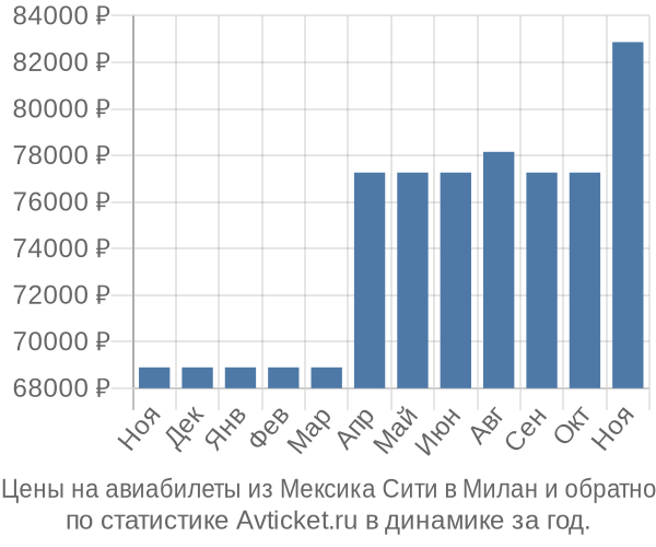Авиабилеты из Мексика Сити в Милан цены