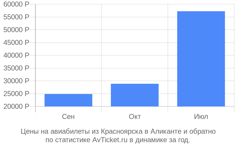 Цены на авиабилеты из Красноярска в Аликанте Цены на авиабилеты из Красноярска в Аликанте