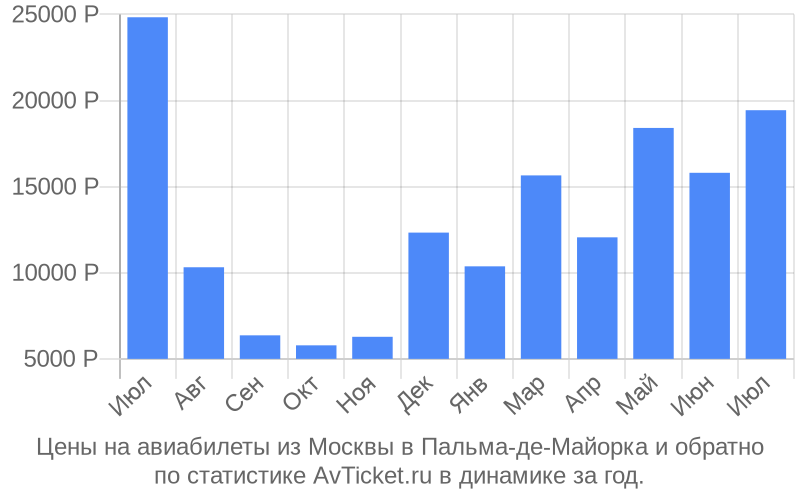 График изменения цены на самолет из Москвы в Пальма-де-Майорка Стоимость билетов из Москвы в Пальма-де-Майорка