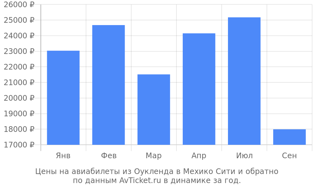 Цены на авиабилеты из Оукленда в Мехико Сити по месяцам Цены на авиабилеты из Оукленда в Мехико Сити по месяцам