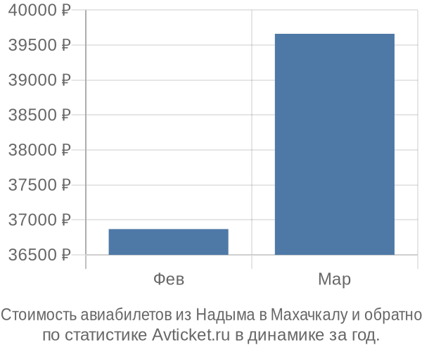 Стоимость авиабилетов из Надыма в Махачкалу