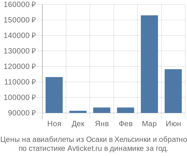 Авиабилеты из Осаки в Хельсинки цены