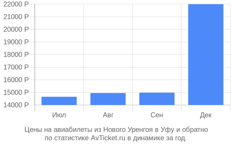 Билеты уренгой